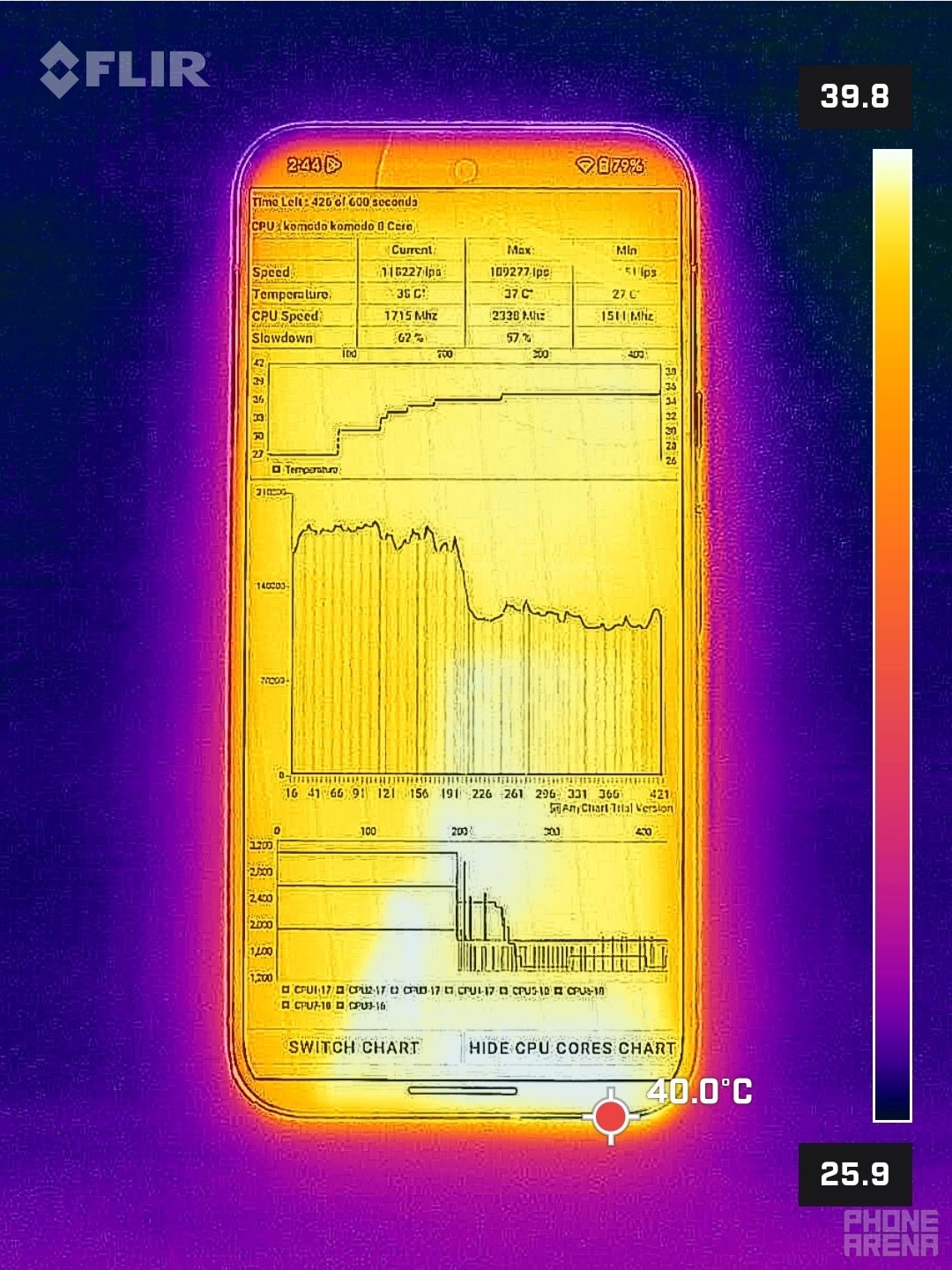 Thermal image of the Pixel 9 Pro XL running a CPU benchmark